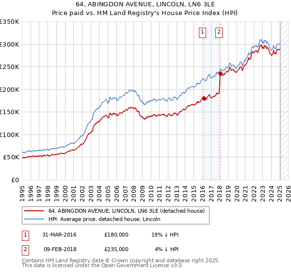 64, ABINGDON AVENUE, LINCOLN, LN6 3LE: Price paid vs HM Land Registry's House Price Index