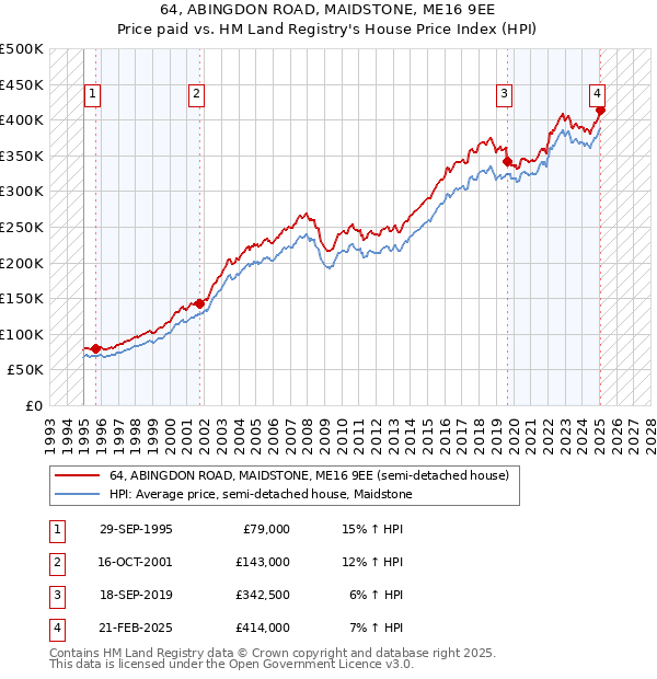 64, ABINGDON ROAD, MAIDSTONE, ME16 9EE: Price paid vs HM Land Registry's House Price Index