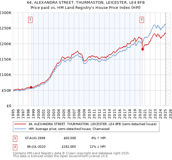 64, ALEXANDRA STREET, THURMASTON, LEICESTER, LE4 8FB: Price paid vs HM Land Registry's House Price Index