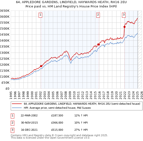 64, APPLEDORE GARDENS, LINDFIELD, HAYWARDS HEATH, RH16 2EU: Price paid vs HM Land Registry's House Price Index