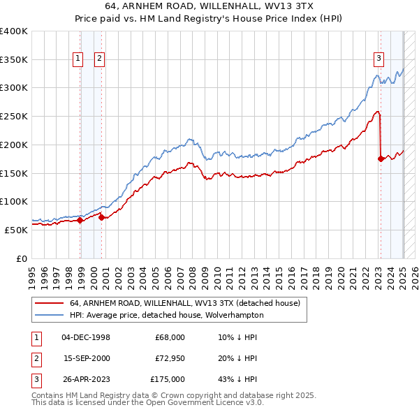 64, ARNHEM ROAD, WILLENHALL, WV13 3TX: Price paid vs HM Land Registry's House Price Index