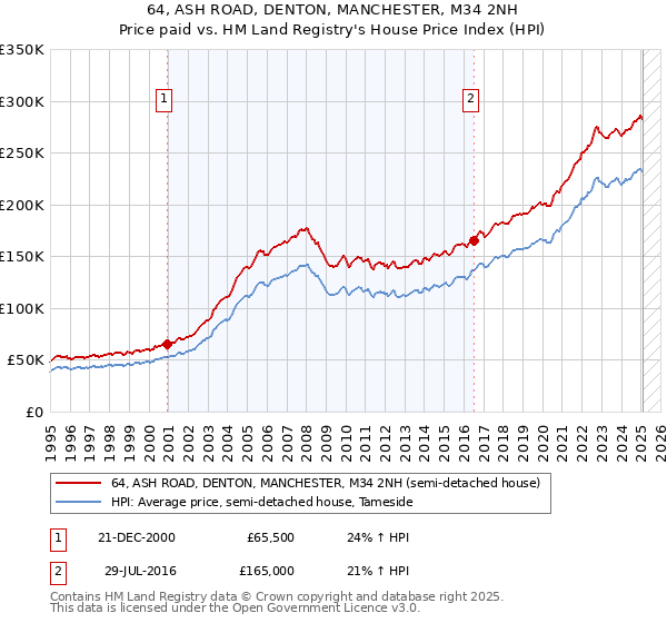 64, ASH ROAD, DENTON, MANCHESTER, M34 2NH: Price paid vs HM Land Registry's House Price Index