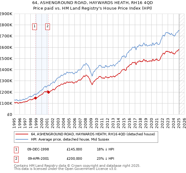 64, ASHENGROUND ROAD, HAYWARDS HEATH, RH16 4QD: Price paid vs HM Land Registry's House Price Index