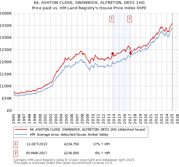 64, ASHTON CLOSE, SWANWICK, ALFRETON, DE55 1HG: Price paid vs HM Land Registry's House Price Index