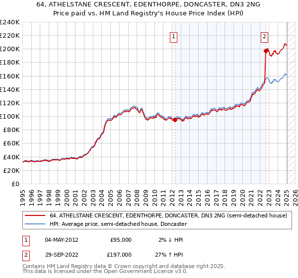 64, ATHELSTANE CRESCENT, EDENTHORPE, DONCASTER, DN3 2NG: Price paid vs HM Land Registry's House Price Index