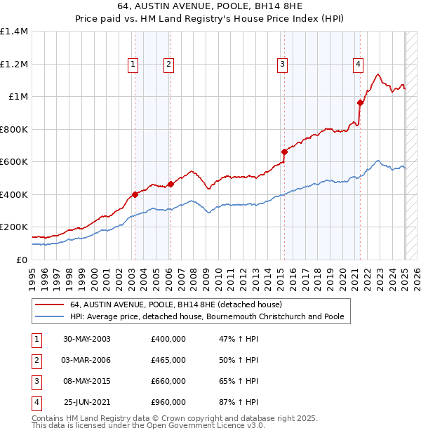 64, AUSTIN AVENUE, POOLE, BH14 8HE: Price paid vs HM Land Registry's House Price Index