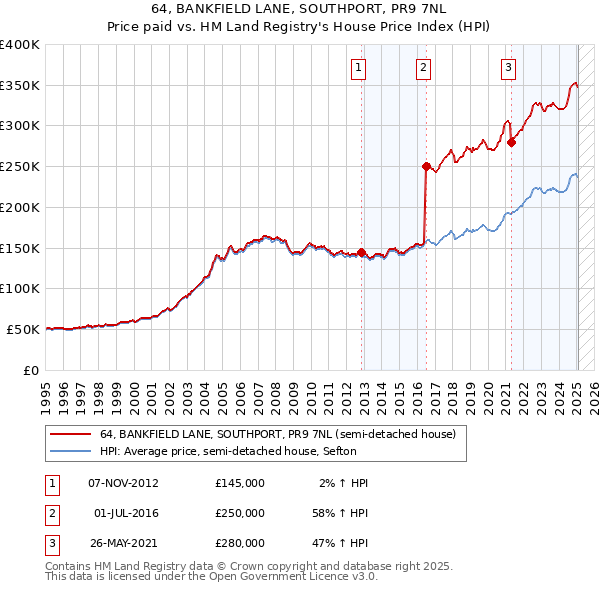 64, BANKFIELD LANE, SOUTHPORT, PR9 7NL: Price paid vs HM Land Registry's House Price Index