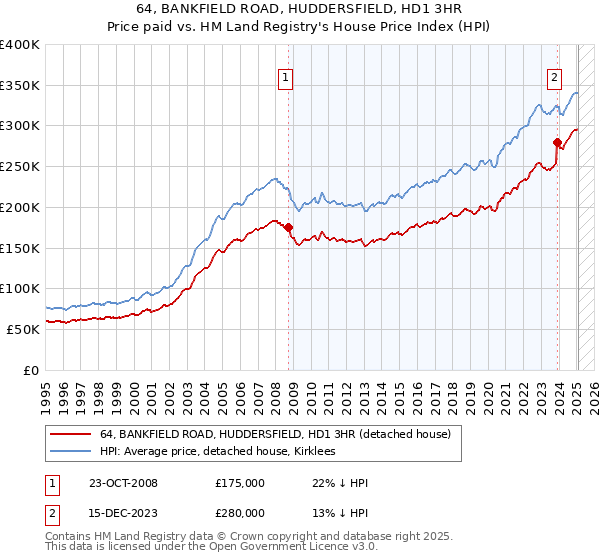 64, BANKFIELD ROAD, HUDDERSFIELD, HD1 3HR: Price paid vs HM Land Registry's House Price Index