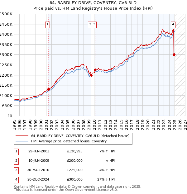 64, BARDLEY DRIVE, COVENTRY, CV6 3LD: Price paid vs HM Land Registry's House Price Index