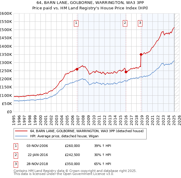 64, BARN LANE, GOLBORNE, WARRINGTON, WA3 3PP: Price paid vs HM Land Registry's House Price Index