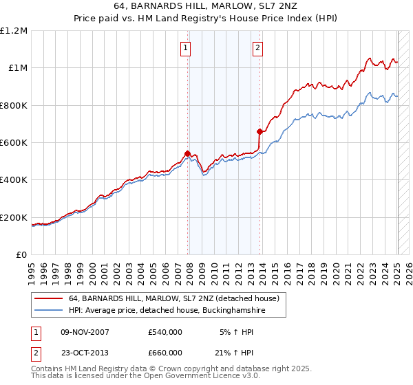 64, BARNARDS HILL, MARLOW, SL7 2NZ: Price paid vs HM Land Registry's House Price Index