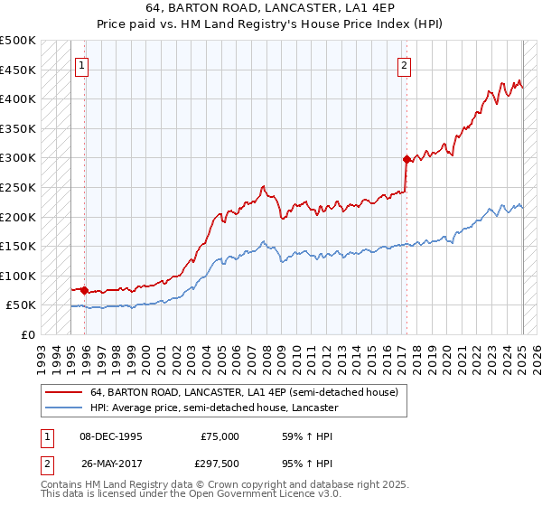 64, BARTON ROAD, LANCASTER, LA1 4EP: Price paid vs HM Land Registry's House Price Index