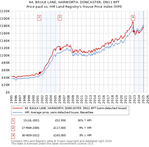 64, BAULK LANE, HARWORTH, DONCASTER, DN11 8PT: Price paid vs HM Land Registry's House Price Index