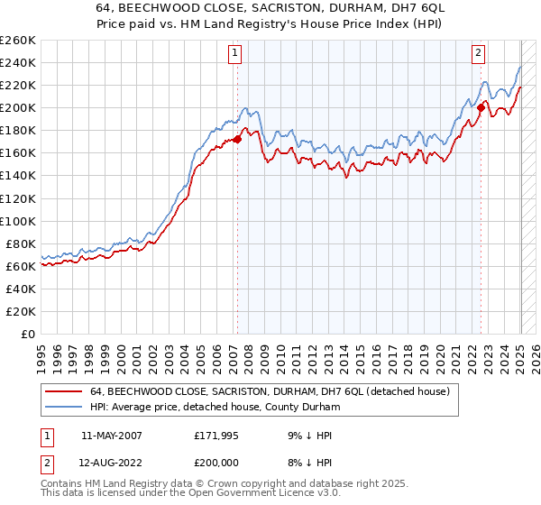 64, BEECHWOOD CLOSE, SACRISTON, DURHAM, DH7 6QL: Price paid vs HM Land Registry's House Price Index