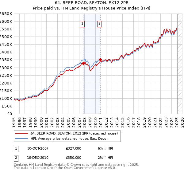 64, BEER ROAD, SEATON, EX12 2PR: Price paid vs HM Land Registry's House Price Index