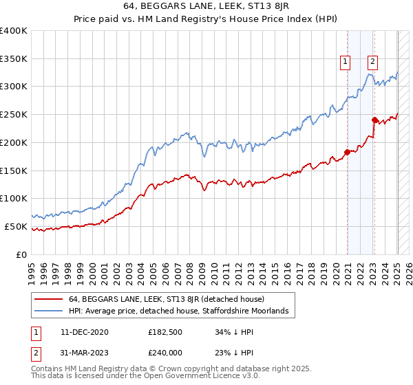 64, BEGGARS LANE, LEEK, ST13 8JR: Price paid vs HM Land Registry's House Price Index