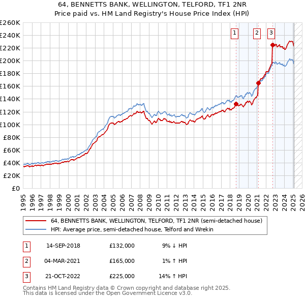 64, BENNETTS BANK, WELLINGTON, TELFORD, TF1 2NR: Price paid vs HM Land Registry's House Price Index