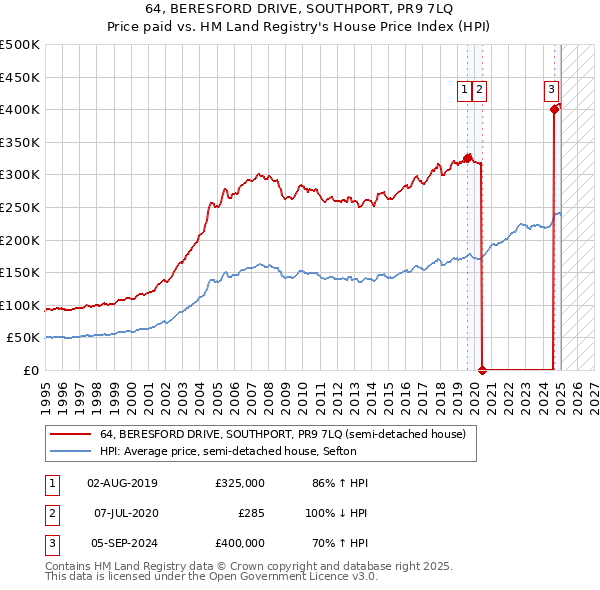 64, BERESFORD DRIVE, SOUTHPORT, PR9 7LQ: Price paid vs HM Land Registry's House Price Index
