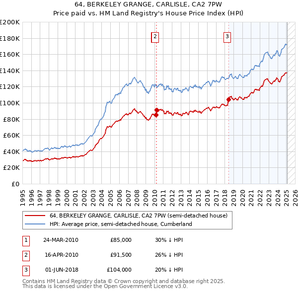 64, BERKELEY GRANGE, CARLISLE, CA2 7PW: Price paid vs HM Land Registry's House Price Index