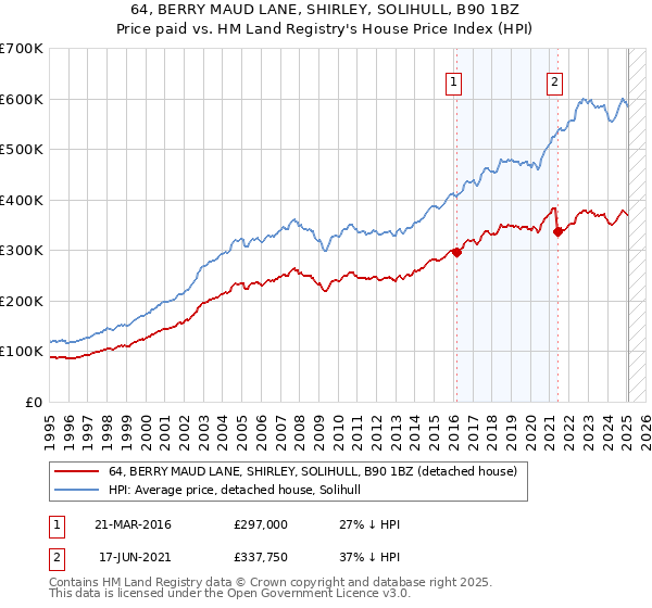64, BERRY MAUD LANE, SHIRLEY, SOLIHULL, B90 1BZ: Price paid vs HM Land Registry's House Price Index