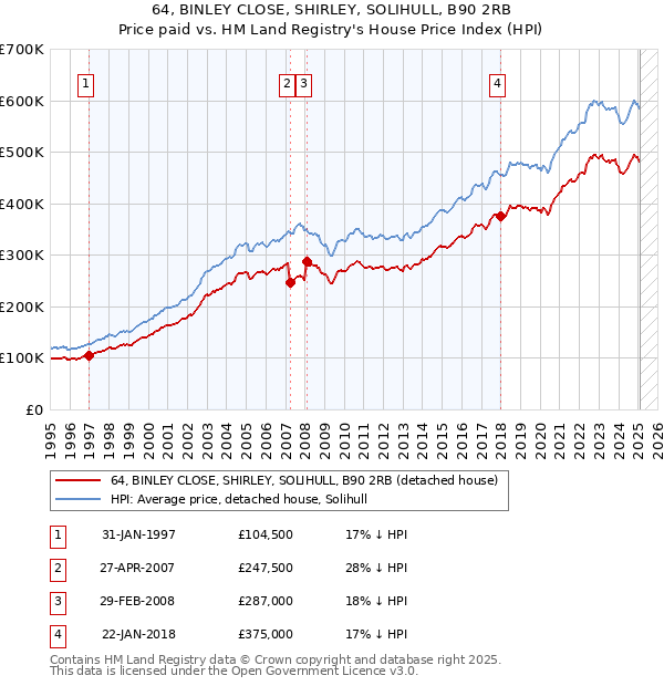 64, BINLEY CLOSE, SHIRLEY, SOLIHULL, B90 2RB: Price paid vs HM Land Registry's House Price Index