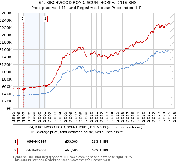 64, BIRCHWOOD ROAD, SCUNTHORPE, DN16 3HS: Price paid vs HM Land Registry's House Price Index