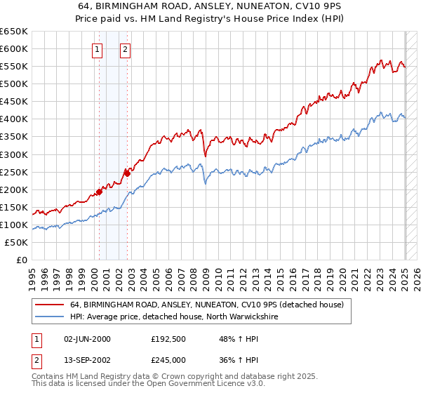 64, BIRMINGHAM ROAD, ANSLEY, NUNEATON, CV10 9PS: Price paid vs HM Land Registry's House Price Index
