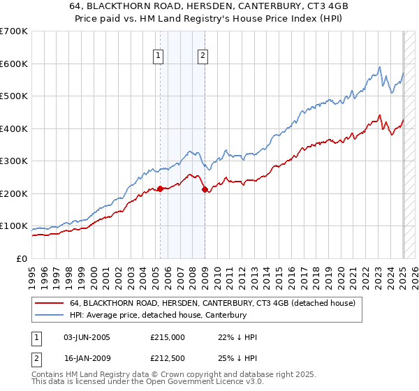 64, BLACKTHORN ROAD, HERSDEN, CANTERBURY, CT3 4GB: Price paid vs HM Land Registry's House Price Index