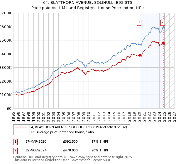 64, BLAYTHORN AVENUE, SOLIHULL, B92 8TS: Price paid vs HM Land Registry's House Price Index