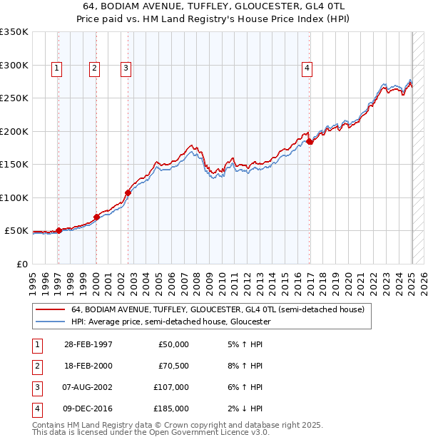 64, BODIAM AVENUE, TUFFLEY, GLOUCESTER, GL4 0TL: Price paid vs HM Land Registry's House Price Index