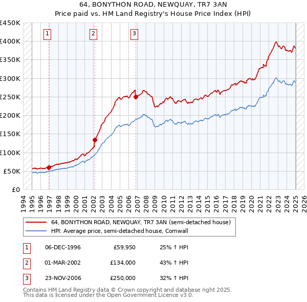 64, BONYTHON ROAD, NEWQUAY, TR7 3AN: Price paid vs HM Land Registry's House Price Index