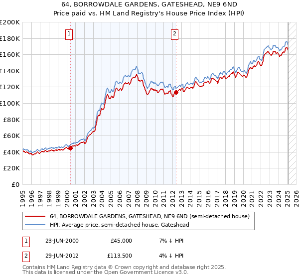 64, BORROWDALE GARDENS, GATESHEAD, NE9 6ND: Price paid vs HM Land Registry's House Price Index