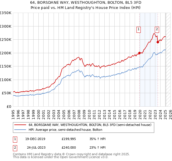 64, BORSDANE WAY, WESTHOUGHTON, BOLTON, BL5 3FD: Price paid vs HM Land Registry's House Price Index