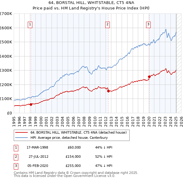 64, BORSTAL HILL, WHITSTABLE, CT5 4NA: Price paid vs HM Land Registry's House Price Index