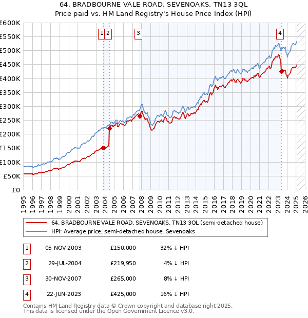 64, BRADBOURNE VALE ROAD, SEVENOAKS, TN13 3QL: Price paid vs HM Land Registry's House Price Index