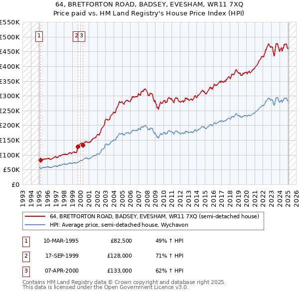 64, BRETFORTON ROAD, BADSEY, EVESHAM, WR11 7XQ: Price paid vs HM Land Registry's House Price Index