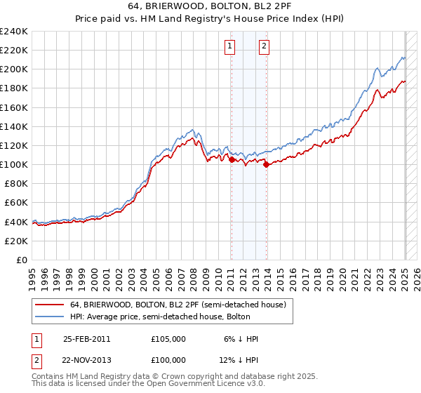 64, BRIERWOOD, BOLTON, BL2 2PF: Price paid vs HM Land Registry's House Price Index