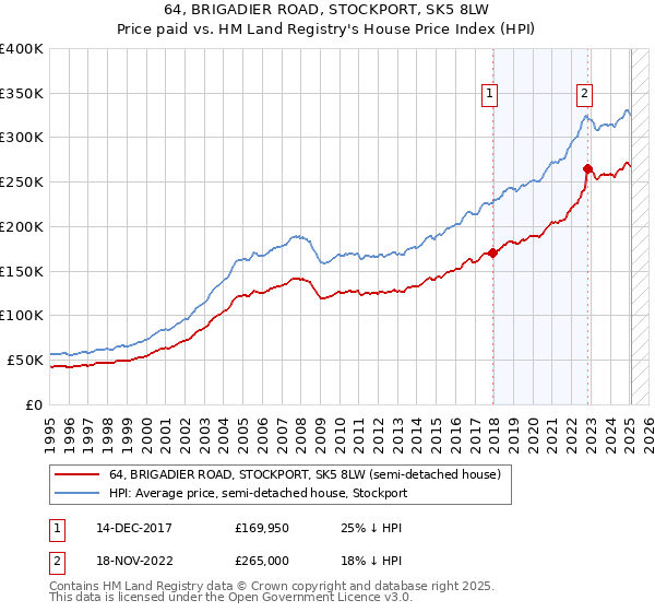64, BRIGADIER ROAD, STOCKPORT, SK5 8LW: Price paid vs HM Land Registry's House Price Index
