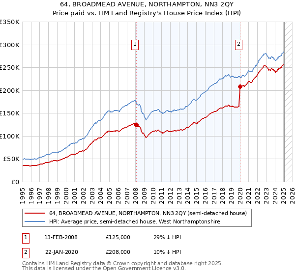 64, BROADMEAD AVENUE, NORTHAMPTON, NN3 2QY: Price paid vs HM Land Registry's House Price Index