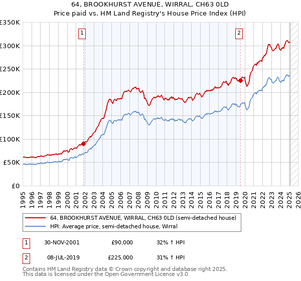 64, BROOKHURST AVENUE, WIRRAL, CH63 0LD: Price paid vs HM Land Registry's House Price Index