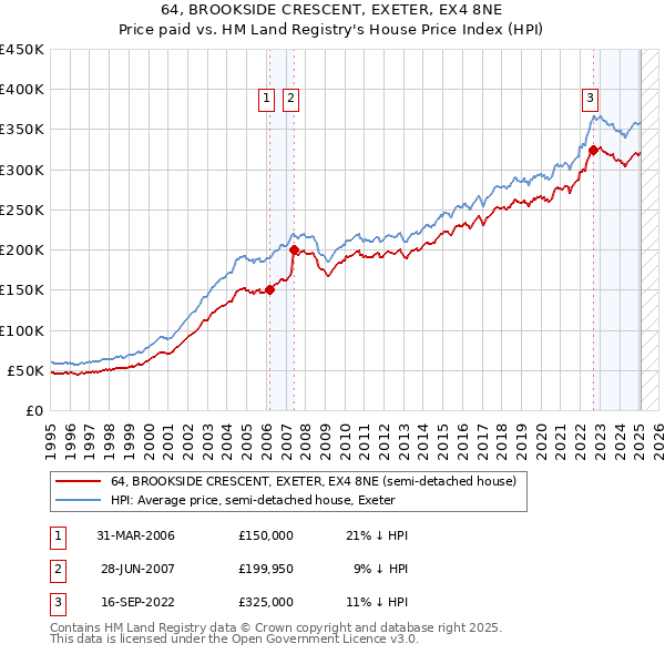 64, BROOKSIDE CRESCENT, EXETER, EX4 8NE: Price paid vs HM Land Registry's House Price Index