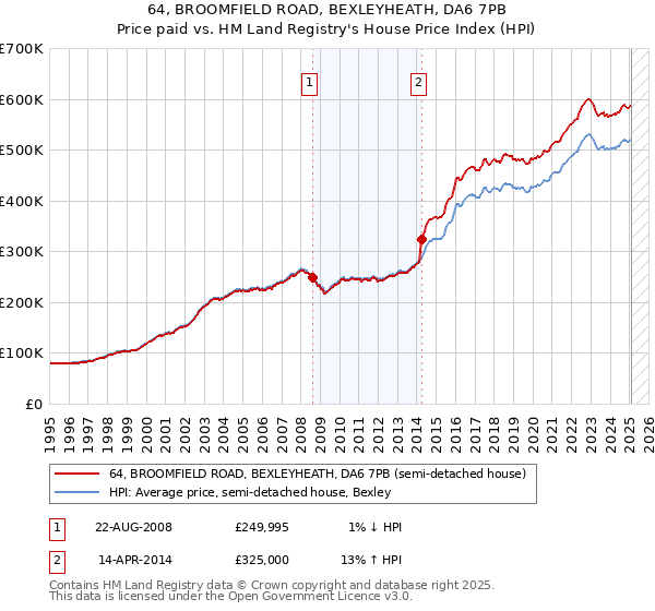 64, BROOMFIELD ROAD, BEXLEYHEATH, DA6 7PB: Price paid vs HM Land Registry's House Price Index