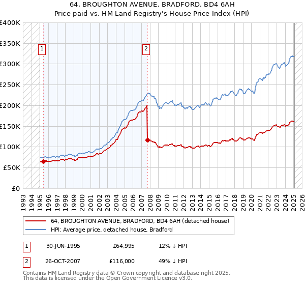 64, BROUGHTON AVENUE, BRADFORD, BD4 6AH: Price paid vs HM Land Registry's House Price Index