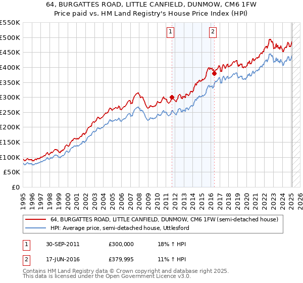 64, BURGATTES ROAD, LITTLE CANFIELD, DUNMOW, CM6 1FW: Price paid vs HM Land Registry's House Price Index