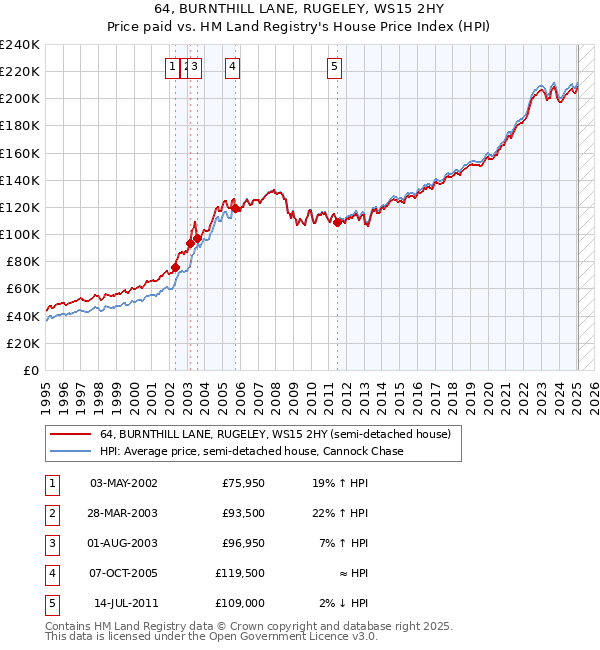 64, BURNTHILL LANE, RUGELEY, WS15 2HY: Price paid vs HM Land Registry's House Price Index