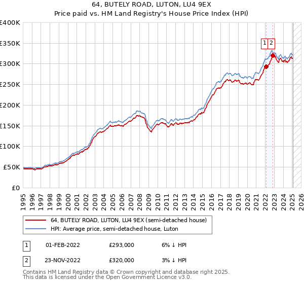 64, BUTELY ROAD, LUTON, LU4 9EX: Price paid vs HM Land Registry's House Price Index