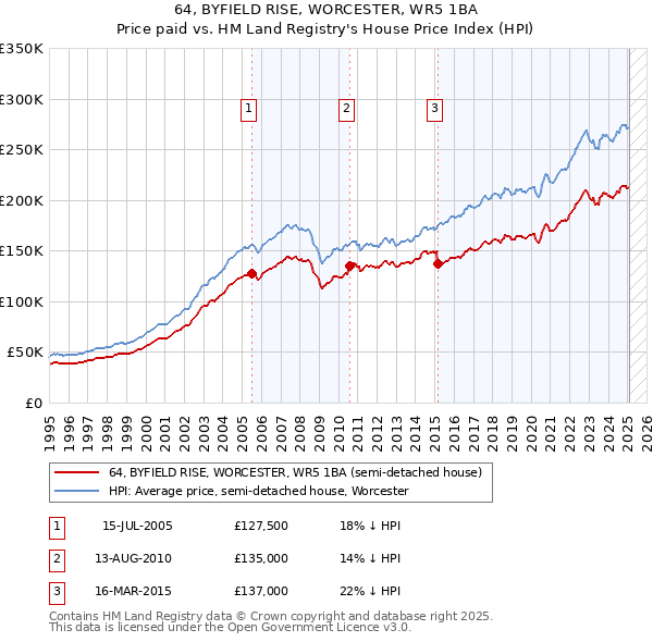 64, BYFIELD RISE, WORCESTER, WR5 1BA: Price paid vs HM Land Registry's House Price Index