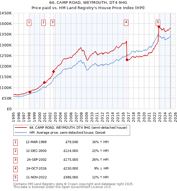 64, CAMP ROAD, WEYMOUTH, DT4 9HG: Price paid vs HM Land Registry's House Price Index