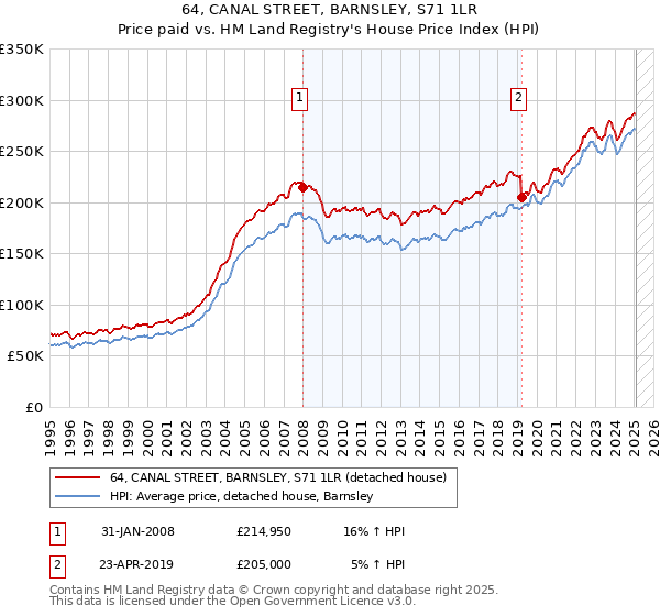 64, CANAL STREET, BARNSLEY, S71 1LR: Price paid vs HM Land Registry's House Price Index