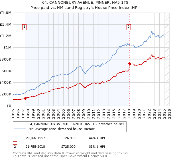 64, CANNONBURY AVENUE, PINNER, HA5 1TS: Price paid vs HM Land Registry's House Price Index